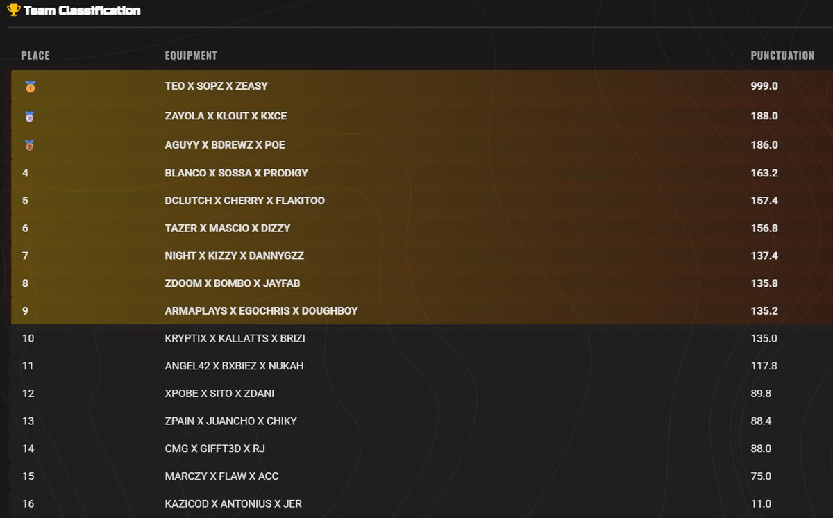 $300  <a href="/OnFamily_PR/">#ON? Family</a> x <a href="/Kenton_Gaming/">#ON? Kenton</a> Haven’s Hollow Trios Customs #Champs w/ <a href="/Teo_Nh/">Teo</a> &amp; <a href="/Sopzf5/">Sopz</a> 
Dedicado a <a href="/Havoc_eSports25/">HAVOC eSports</a>