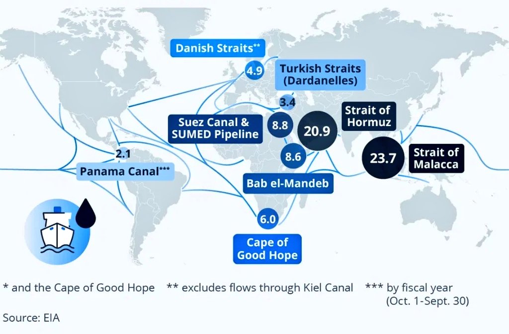 🛢️ Comparison of 4 Major Oil Chokepoints: Hormuz, Malacca, Suez, Panama ⛽

1. 🇮🇷 Strait of Hormuz (Persian Gulf exit):
   • Daily oil flow: ~20 million barrels/day
   • Global share: ~20% of petroleum / ~25-30% of seaborne crude
   • Key products: Crude, condensate, ~20%
