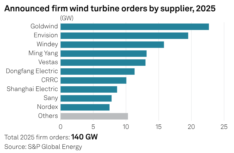 SPGEnergyOil's tweet image. 🌬️ Global #wind turbine orders slowed in 2025, but strong demand remains where policies are clear. By 𝗟𝗲𝗲 𝗛𝘄𝗲𝗶 𝗟𝗶𝗻𝗴

Check out for more insights🔗okt.to/KI2Fq9

#CleanEnergy #WindTurbine #EnergyTransition