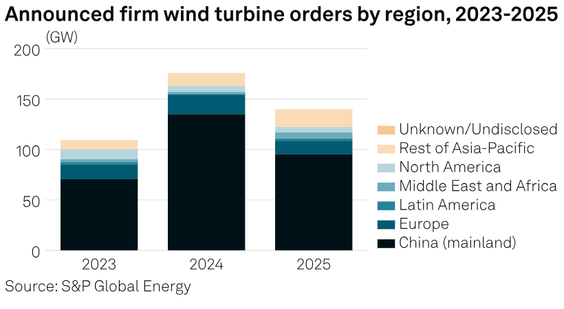 SPGEnergyOil's tweet image. 🌬️ Global #wind turbine orders slowed in 2025, but strong demand remains where policies are clear. By 𝗟𝗲𝗲 𝗛𝘄𝗲𝗶 𝗟𝗶𝗻𝗴

Check out for more insights🔗okt.to/KI2Fq9

#CleanEnergy #WindTurbine #EnergyTransition
