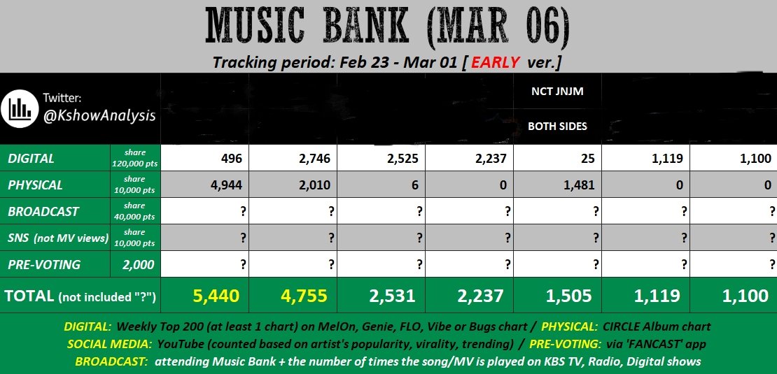 ‼️ทุกคนยอดวิว 2 คลิปนี้ก็จะถูกนับรวมเป็นคะแนนในช่องบอร์ดแคสมิวแบงเหมือนกันนะ‼️

🔗youtu.be/AGwIb78AcRU?si…

🔗youtu.be/HdKG-eXYMBk?si…