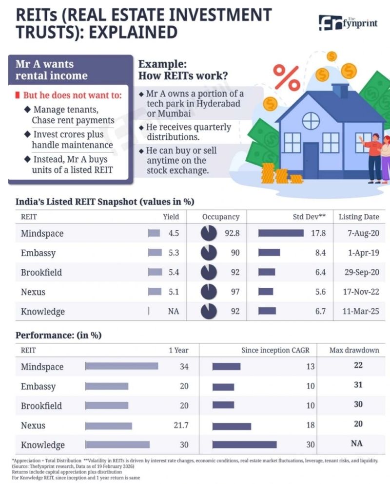 PerfectWealth_'s tweet photo. REITS Explained 

Credit - @ActusDei https://t.co/I3UgRP5UKQ