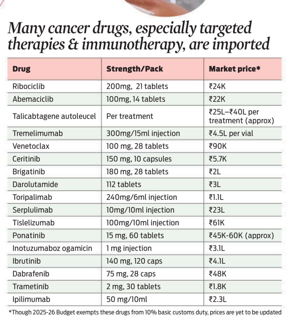 KavitaDatt's tweet photo. The catastrophic cost of cancer
Read the @NewIndianXpress Xplore health page on the need to make cancer treatment affordable 
The key is not only prevention but also early screening
@TheMornStandard @drshalini_icmr @SirohiBhawna @drpragya_shukla @parth_0013  
@icmr_nicpr https://t.co/CXlEdSSggO