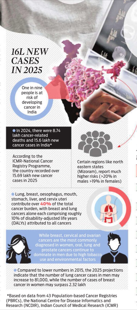 KavitaDatt's tweet photo. The catastrophic cost of cancer
Read the @NewIndianXpress Xplore health page on the need to make cancer treatment affordable 
The key is not only prevention but also early screening
@TheMornStandard @drshalini_icmr @SirohiBhawna @drpragya_shukla @parth_0013  
@icmr_nicpr https://t.co/CXlEdSSggO