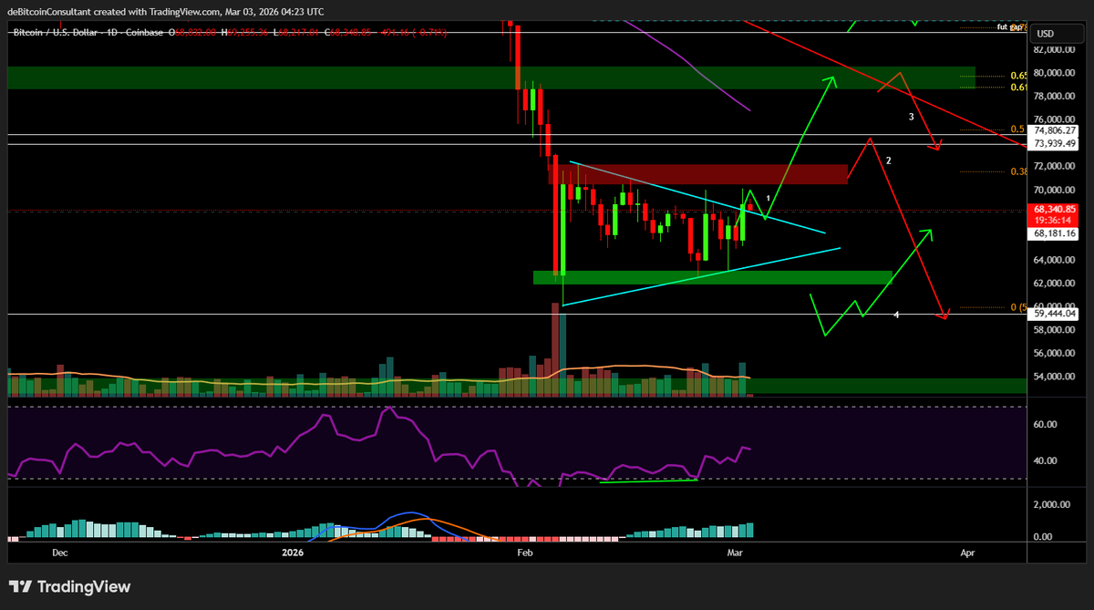 -#Bitcoin daily, net buiten het evenwichtpatroon gesloten, maar zit verder nog in de range van 60/62K-72K. Oftewel chop chop en misschien krijgen we groen 1. LTF long setups gedeeld in Premium Discord.