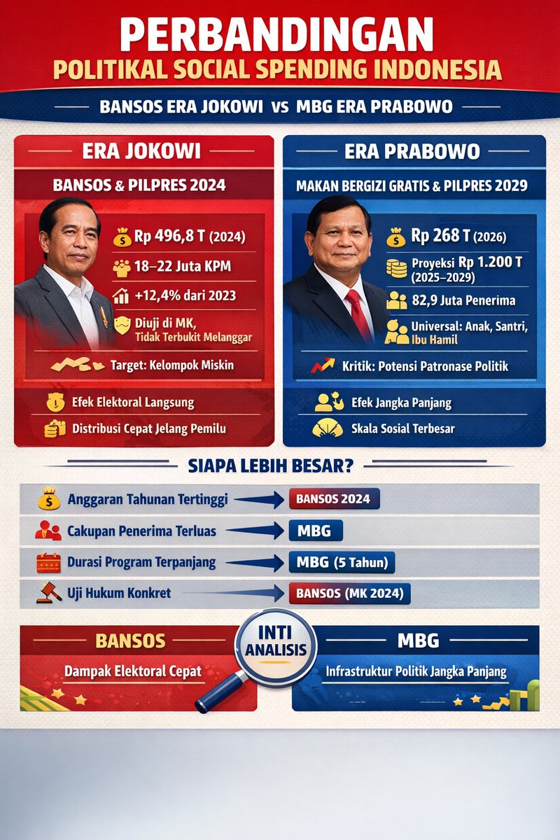 Rahadi0816's tweet photo. 📌 Perbandingan Potensi Politik: Bansos 2024 vs MBG 2029
🔴 Era Joko Widodo – Bansos &amp; Pilpres 2024
Anggaran 2024: Rp 496,8 triliun (tertinggi sepanjang sejarah)
Penerima: 18–22 juta keluarga miskin
Kenaikan: +12,4% dari 2023
Distribusi dipercepat jelang pemilu
Digugat di https://t.co/wgAKdobIUF