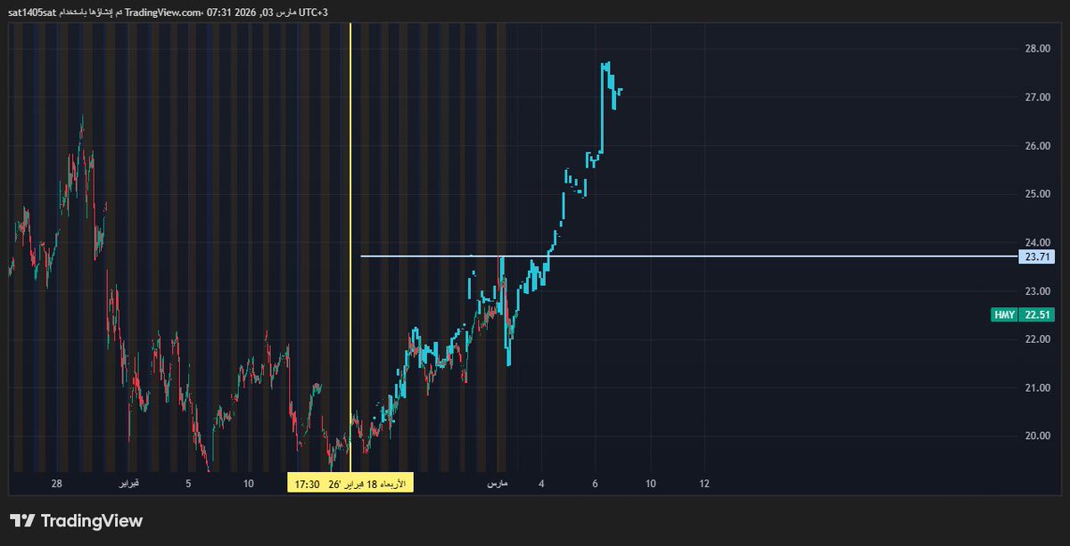 SatemAli's tweet photo. $hmy
يمشي مع الذهب 
الدخول اختراق 23.70 
والوقف 22 اغلاق يومي 
الهدف 27 https://t.co/1XTTgFUMLS