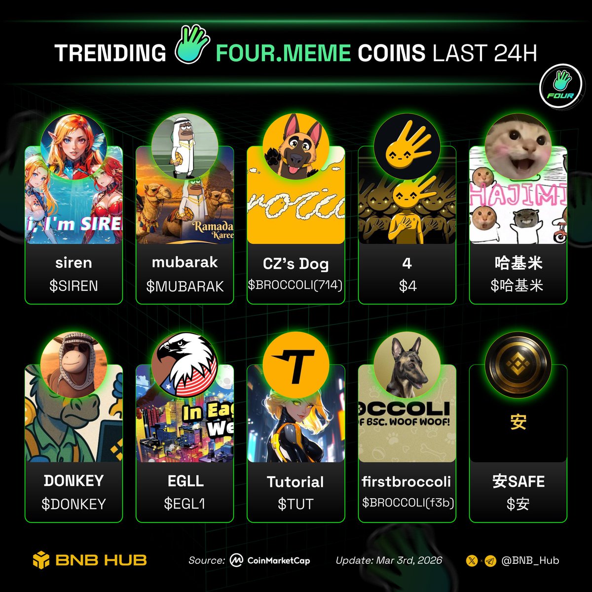 BNB_Hub's tweet photo. Trending four meme coins last 24h 

Which one's your favorite pick? 👇

🔸 $SIREN 
🔸 $MUBARAK
🔸 $BROCCOLI(714)
🔸 $4
🔸 $哈基米 
🔸 $DONKEY 
🔸 $EGL1 
🔸 $TUT
🔸 $BROCCOLI(f3b)
🔸 $安 https://t.co/6KOtOvQRrH