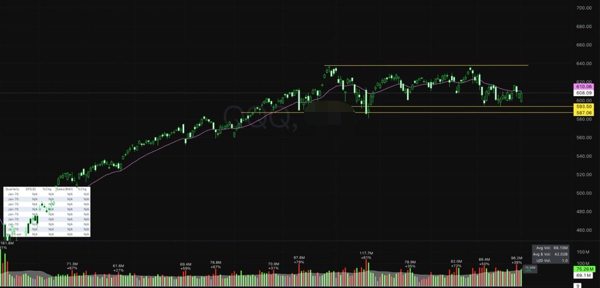 Reddog_tt5's tweet photo. Market ranging don’t chase highs easy trap
“It’s down a lot buy?” Trash logic drop ≠ entry reason
Pascal Wager style: limited risk unlimited upside is what we hunt
Bottom fishing opposite capped win unlimited pain trap not trade
#stocktrading#trading #stockmarket #investing https://t.co/sjcmBZIzAa