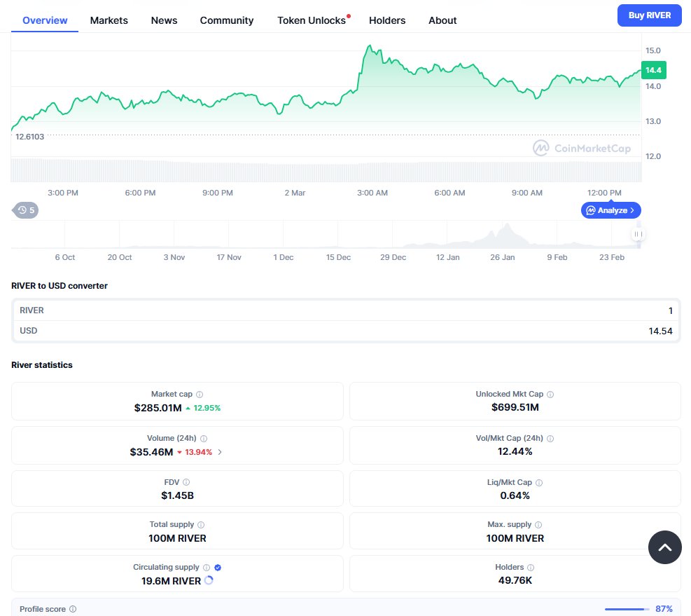 Mucttc's tweet photo. $RIVER at 14.2. Up double digits today, nearly 2x from last week. This isn't luck  momentum is confirmed. 

@RiverdotInc   @River4fun  

8 to 13 was the breakout. Now it's climbing while BTC drifts sideways. Relative strength like that matters.

Narrative is solid: chain abstraction, stablecoin layer, no bridge friction. Real infra stuff.

March unlock is known. Structure looks like it's being absorbed already.

BTC stabilizes? 20–25 is on the table. 30 needs more volume and TVL.

Green candles everywhere  classic FOMO vibes. But momentum plus narrative? That combo works.

Watching volume and unlock reaction. Trend favors the bulls right now.