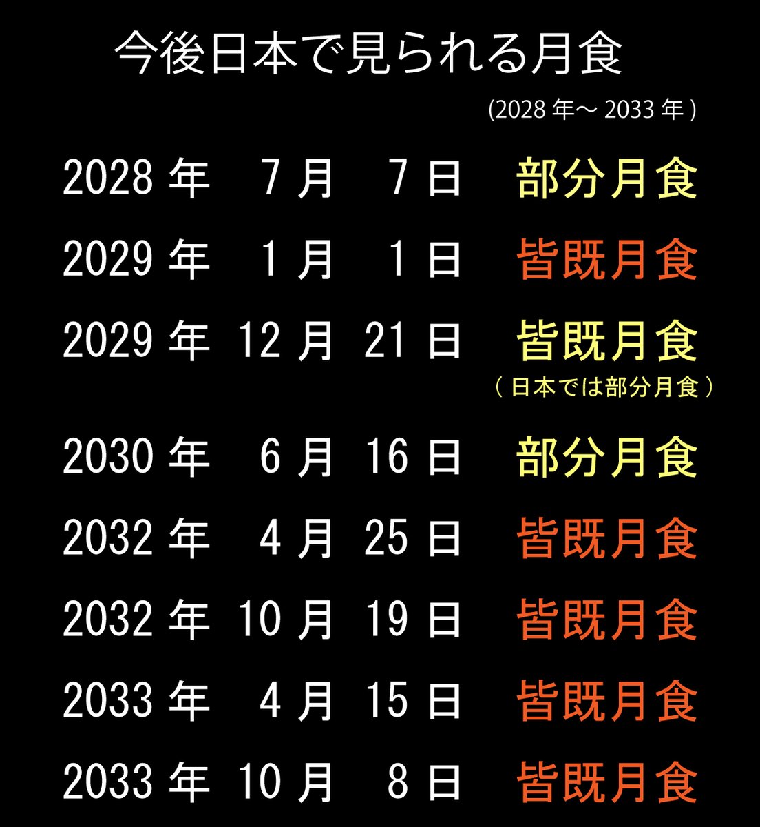 man_ten_bo_shi's tweet photo. 【今後の月食】
少��気が早いですが、今後日本で見られる月食の一覧です。

次回の皆既月食は2029年1月1日です。
年が明けてすぐの1月1日元日の未明に皆既月食が起こります。
お正月の天文現象として、この時は大きな話題になるでしょう。
まだまだ先にはなりますが、ぜひ楽しみにしていてください。 https://t.co/ukyzfptyfP