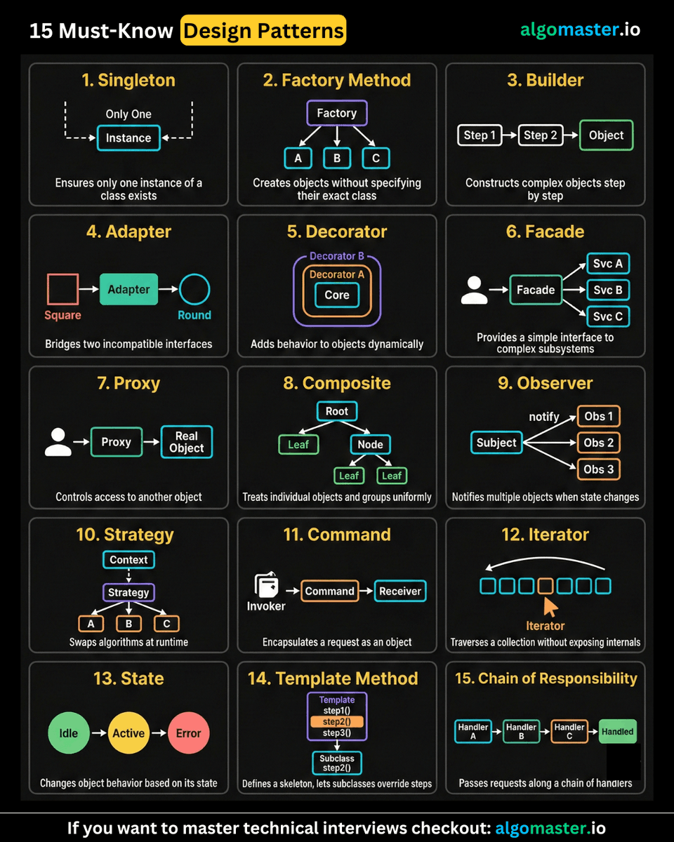 Top 15 Design Patterns You Should Know:

1. 𝐒𝐢𝐧𝐠𝐥𝐞𝐭𝐨𝐧
2. 𝐅𝐚𝐜𝐭𝐨𝐫𝐲 𝐌𝐞𝐭𝐡𝐨𝐝
3. 𝐁𝐮𝐢𝐥𝐝𝐞𝐫
4. 𝐀𝐝𝐚𝐩𝐭𝐞𝐫
5. 𝐃𝐞𝐜𝐨𝐫𝐚𝐭𝐨𝐫
6. 𝐅𝐚𝐜𝐚𝐝𝐞
7. 𝐏𝐫𝐨𝐱𝐲
8. 𝐂𝐨𝐦𝐩𝐨𝐬𝐢𝐭𝐞
9. 𝐎𝐛𝐬𝐞𝐫𝐯𝐞𝐫
10. 𝐒𝐭𝐫𝐚𝐭𝐞𝐠𝐲
11. 𝐂𝐨𝐦𝐦𝐚𝐧𝐝
12.