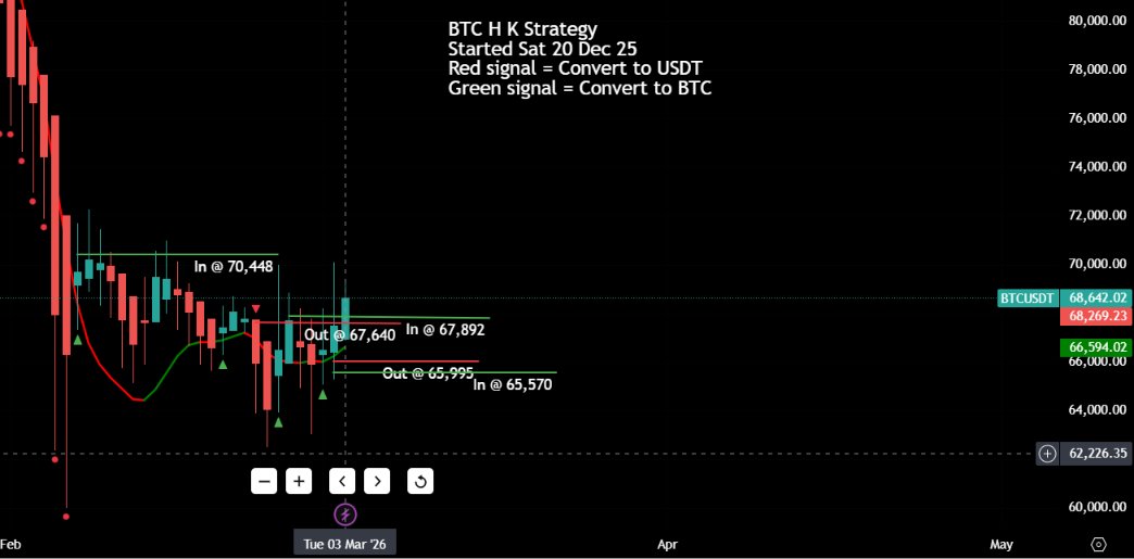 Yesterday at 7:00am I had a red signal and converted BTC back to USDT

Soon after, crazy world events and the red signal disappeared, seeing PA on BTC, I got back in

Yesterday, out at 65,995 then back in @ 65,570

Checking now and BTC up $2,680

I'll keep you informed 📢 💥  😉