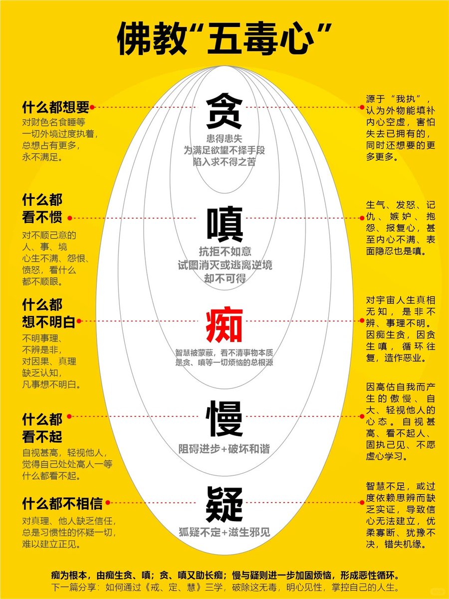 snakeNHX's tweet photo. 改掉贪嗔痴慢疑，善报成熟。
贪：想要太多 → 痛苦 嗔：讨厌太多 → 伤人 痴：想不明白 → 迷惑 慢：看不起人 → 孤立 疑：谁都不信 → 不安 这五种心，就是人烦恼、痛苦、内耗的五大来源 这是人性，我们不是要消灭它们，而是看见、但不跟着走 —— 如何破？记住这口诀 贪 —— 知足 嗔 —— 忍辱 痴 —— 清醒 慢 —— 谦卑 疑 —— 笃定 如此，你并不会再被自己的心折磨 祝好！你的终身成长伴侣！！ #痛苦的根源 #自我修行与认知 #佛教 #自我提升 #个人成长 #自我成长 #职场 #情感 #心理 #认知提升
