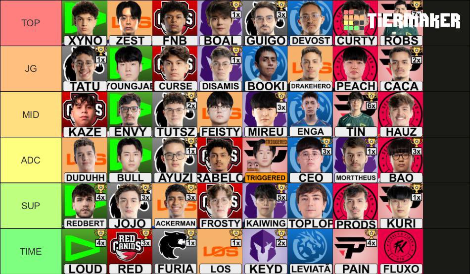 NoiseSpaceLoud's tweet photo. Tier List final da Copa CBLOL
Assim fica rankeado os jogadores segundo nossa opinião! Eai torcedor o que acham? Lunaticos? 
#CBLOL #goloud https://t.co/Wtvm2Kn4c8