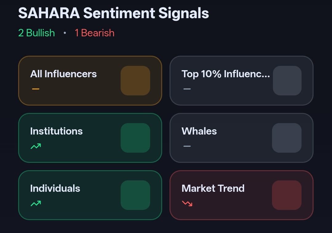 Sahara AI $SAHARA As the bears lost momentum, SAHARA broke out and gained over 20% in the last 24 hours. 
investing.crowdwisdom.live/crypto/Sahara-…

With healthy trading volume and active support of both retail and whales, SAHARA could likely attempt a breakout above $0.050.