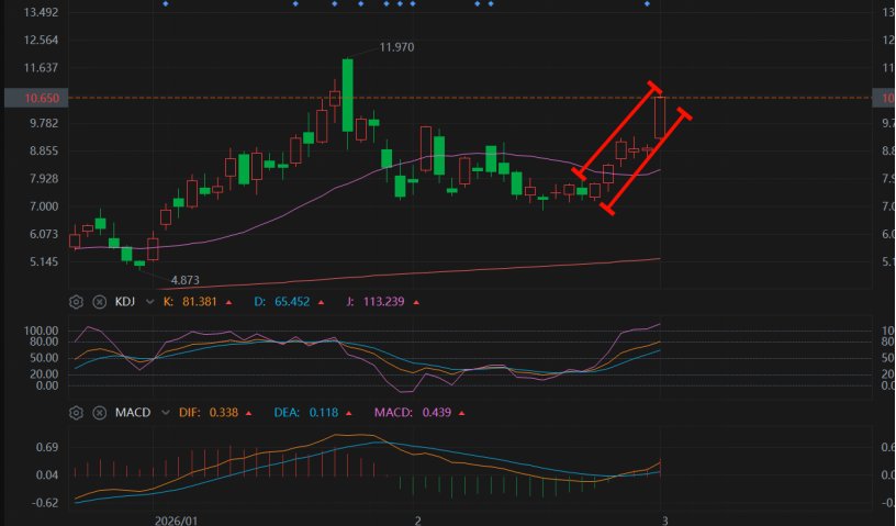 Reddog_tt5's tweet photo. Market ranging don’t chase highs easy trap
“It’s down a lot buy?” Trash logic drop ≠ entry reason
Pascal Wager style: limited risk unlimited upside is what we hunt
Bottom fishing opposite capped win unlimited pain trap not trade
#stocktrading#trading #stockmarket #investing https://t.co/sjcmBZIzAa