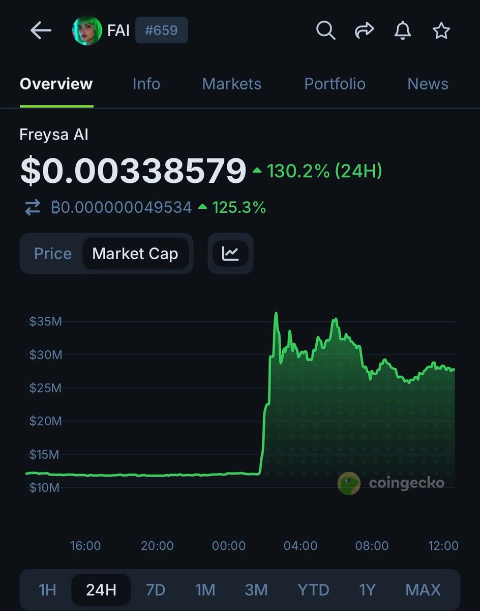 $FAI flips $AIXBT in market cap after a 130.2% surge today, rapidly gaining traction among AI agent tokens.