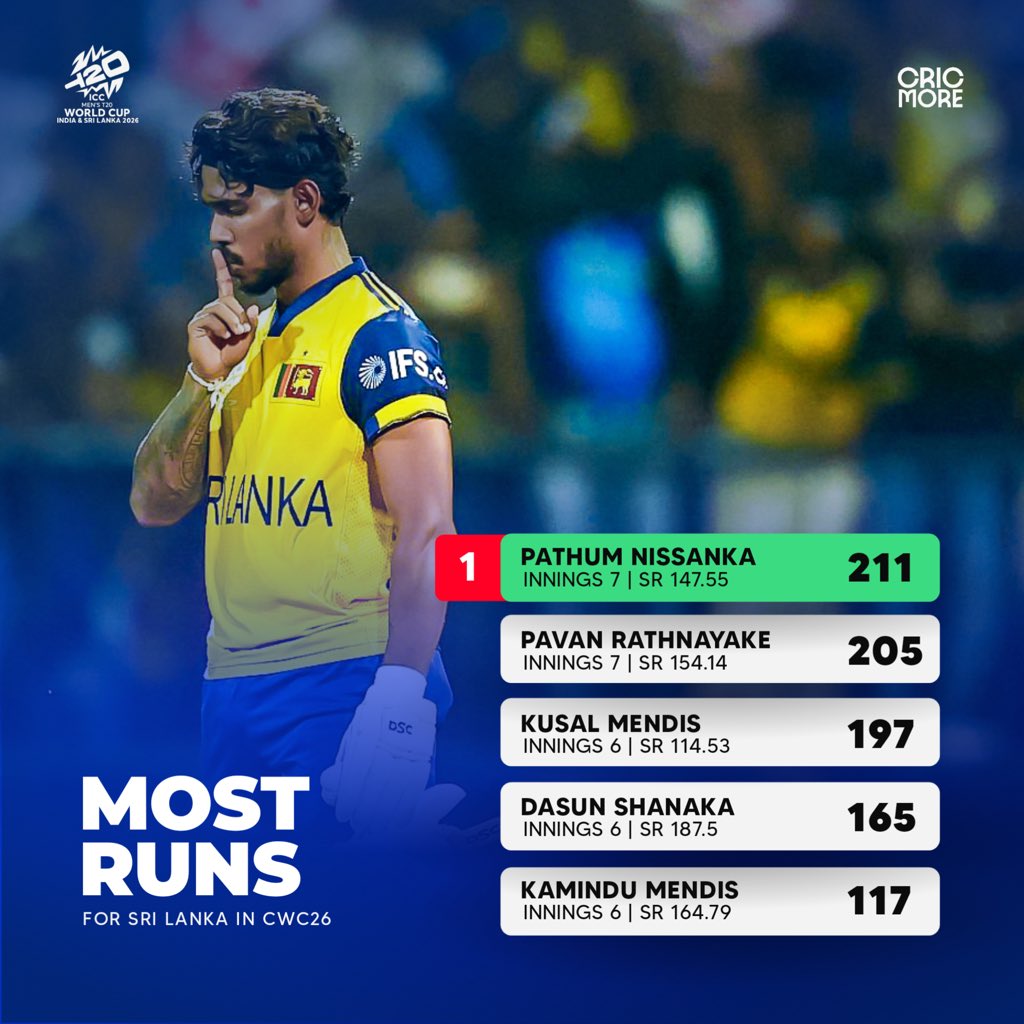cricmoreplus's tweet photo. Batting + Bowling! Good or not?
Here is the Most Runs and Most Wickets tables for Sri Lanka after the end of their journey in T20 World Cup 2026.
Pathum and Maheesh lead in the front 🇱🇰
#T20WorldCup2026 #CWC26 #MostRuns #MostWickets https://t.co/RkpYL62pcp