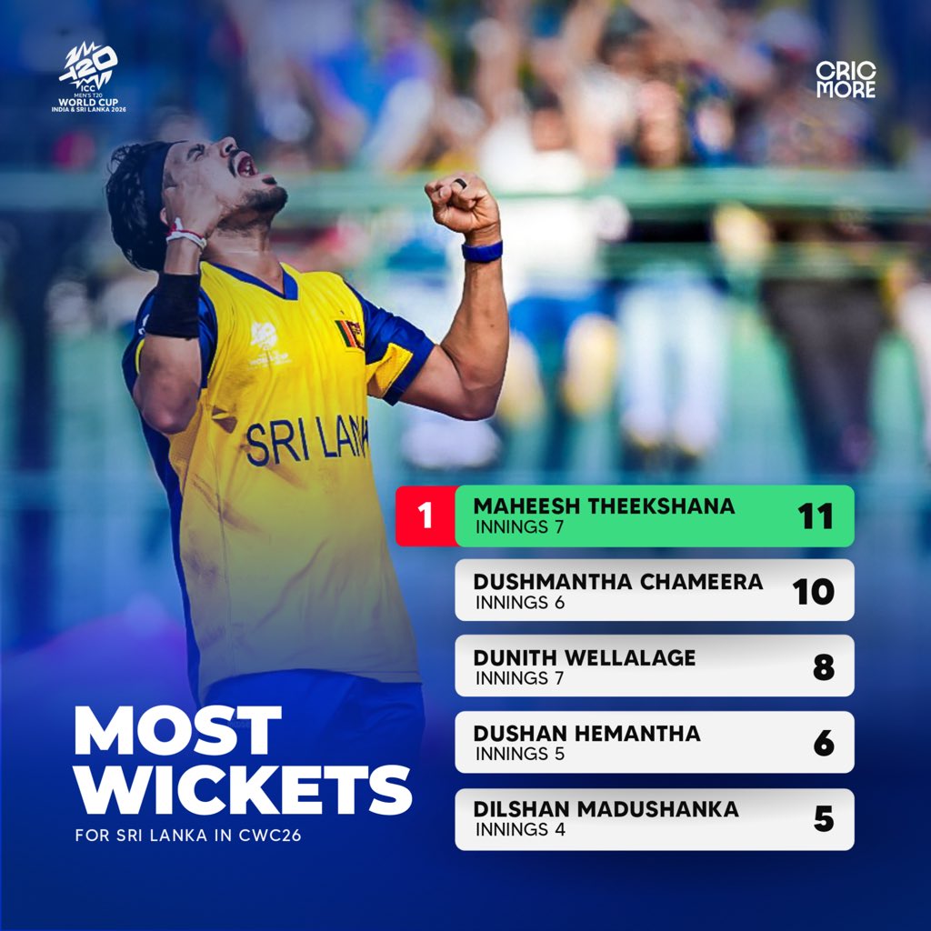 cricmoreplus's tweet photo. Batting + Bowling! Good or not?
Here is the Most Runs and Most Wickets tables for Sri Lanka after the end of their journey in T20 World Cup 2026.
Pathum and Maheesh lead in the front 🇱🇰
#T20WorldCup2026 #CWC26 #MostRuns #MostWickets https://t.co/RkpYL62pcp