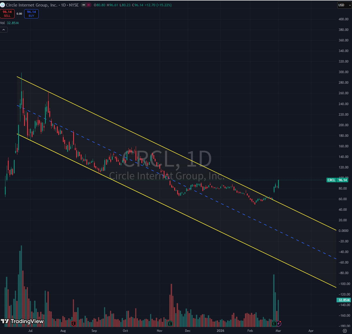 $CRCL 차트 좋죠?

물론 요즘 같은 효율적 시장에 
기술적 분석만 해서 되겠느냐...
그걸로는 돈 못 번다.....

펀더멘탈 분석해갖고 돈 벌겠냐...
그걸로는 돈 못 번다....
의미를 따지는 여러가지 논박이 가능하겠습니다만

어쨋든 큰 움직임을 만들어내는 기관들도 
너무 많은 정보의 홍수속에서