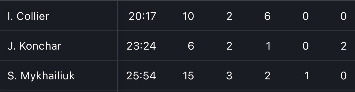 AND WHY ARE ANYONE OF THESE THREE PLAYERS ARE ABSENT HALF THE FOURTH QUARTERS