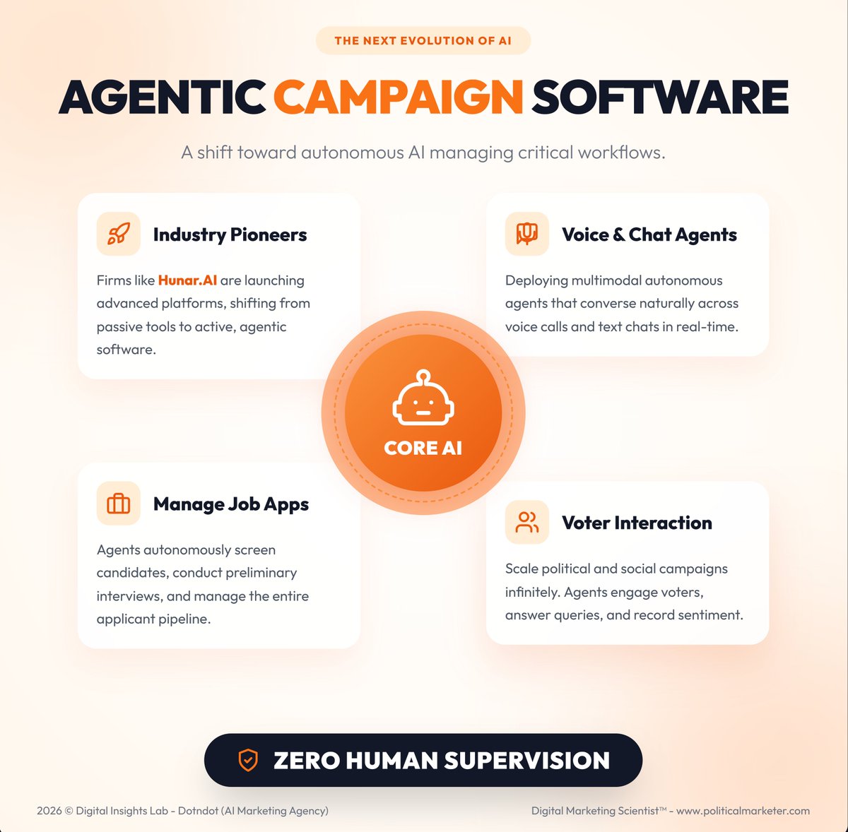PoliMarketer's tweet image. Campaign software is entering the agentic era.

• Real time voice and chat agents
• Autonomous job screening
• Scalable voter engagement
• Core AI orchestration
• Minimal human supervision

#AgenticAI #CampaignTech #AIinPolitics #DigitalCampaign #AutonomousSystems