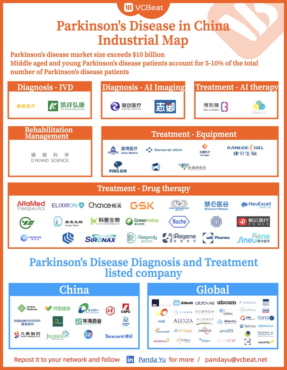 pandayu's tweet photo. Parkinson's disease market size exceeds $10 billion ,Middle aged and young Parkinson's disease patients account for 5-10% of the total number of Parkinson's disease patients.This is a Chinese Parkinson's Disease Industry Panorama，This map breaks down 6 key tracks: https://t.co/bRZUS6KDA3