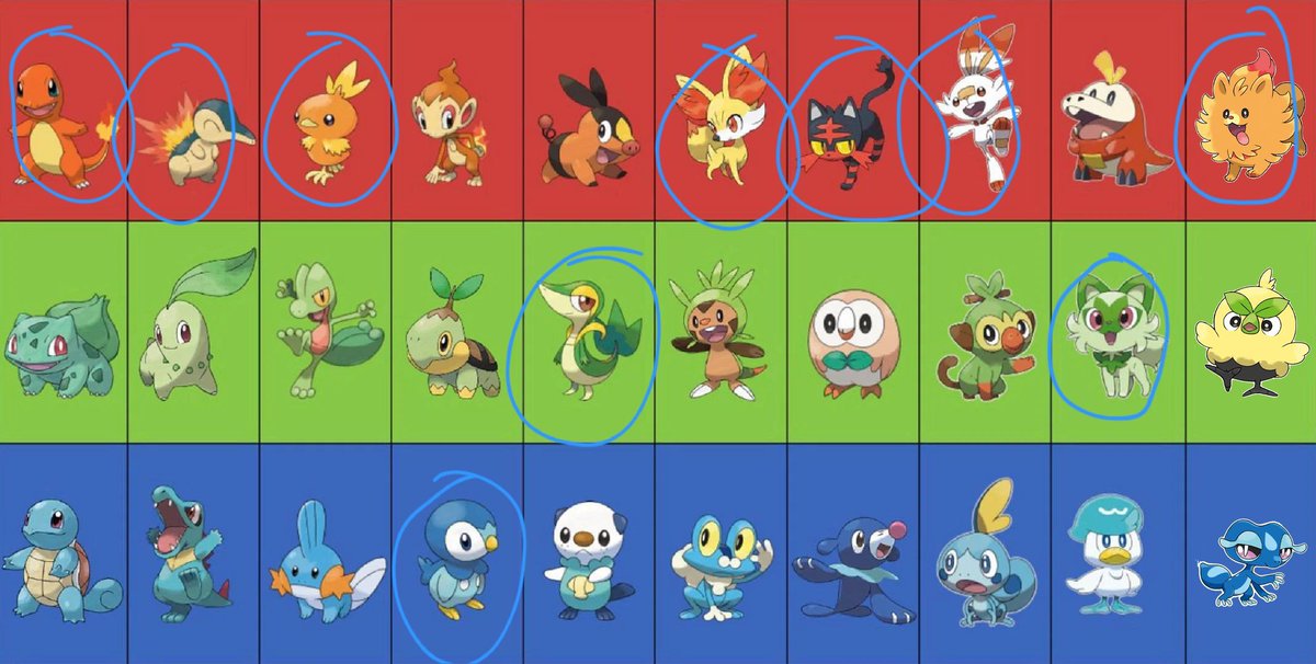 Damn I never noticed til now that I mostly go for the fire type starter, and heavily neglect the water type starter...