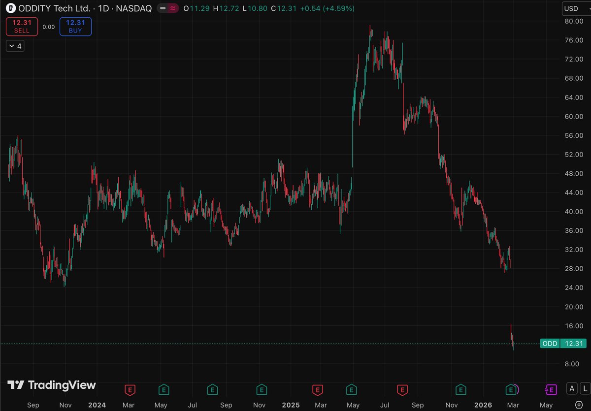 WolfofKorso's tweet photo. $ODD doubled my small position and will keep adding around these levels.

Beat Q4, but Q1 guidance (-30% revenue) was hit by a third-party ad bug.

Stock looks very cheap if growth resumes in 2027.

I think this sell-off is a gift for long-term investors. https://t.co/VIFJ1mVtv1