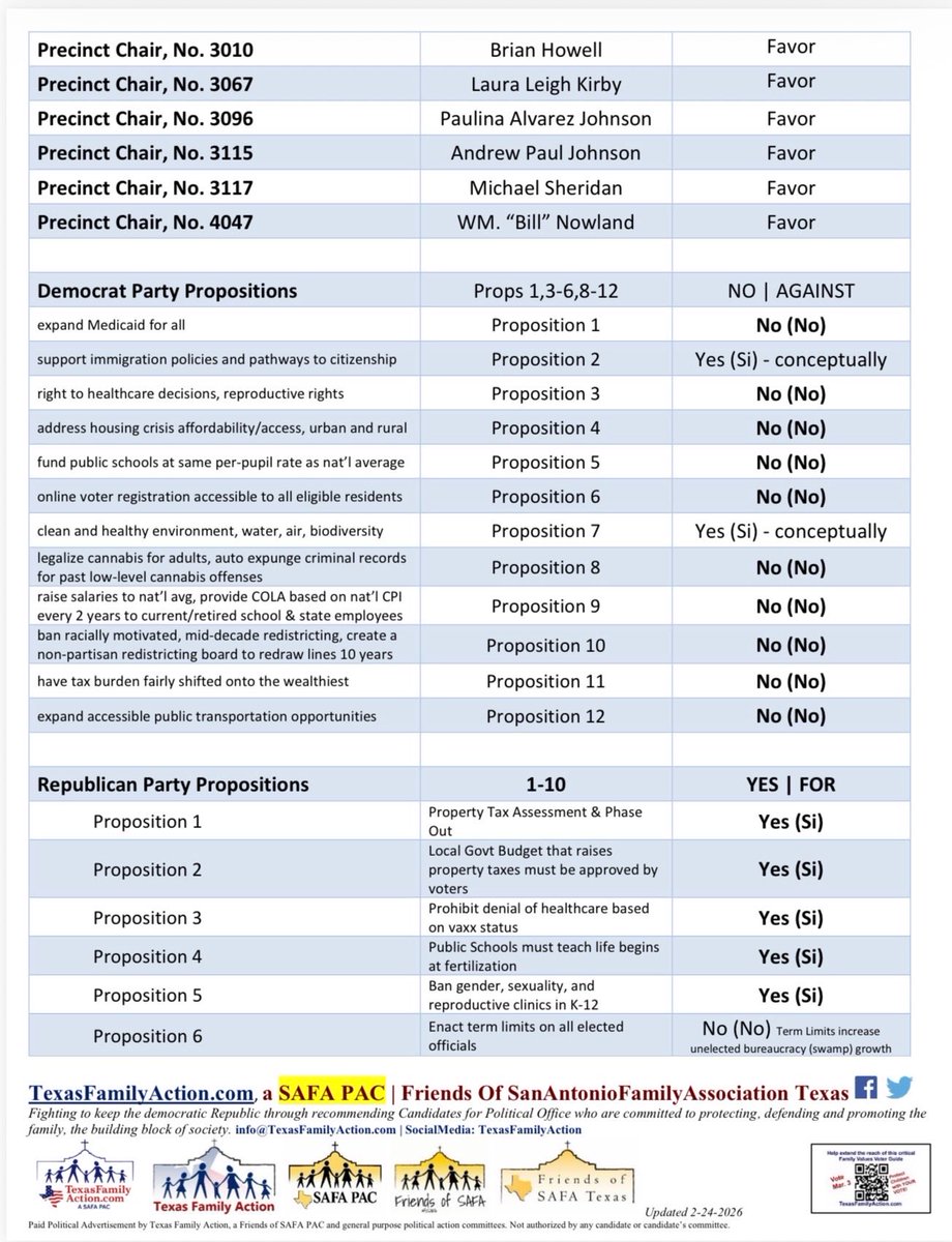 FriendsOfSAFA's tweet photo. ProLife Family Values Voter Guide
for the Primary Election
March 3, 2026

CONSIDER:
https://t.co/sgsTPBRME0

#Vote like your family depends on it with a well-formed conscience.

#Election: Tues, Mar. 3, 7-7

Receive important texts
from the SAFAfamily
Text: SAFA
To: 830.217.5475 https://t.co/3FAwuGwGYf