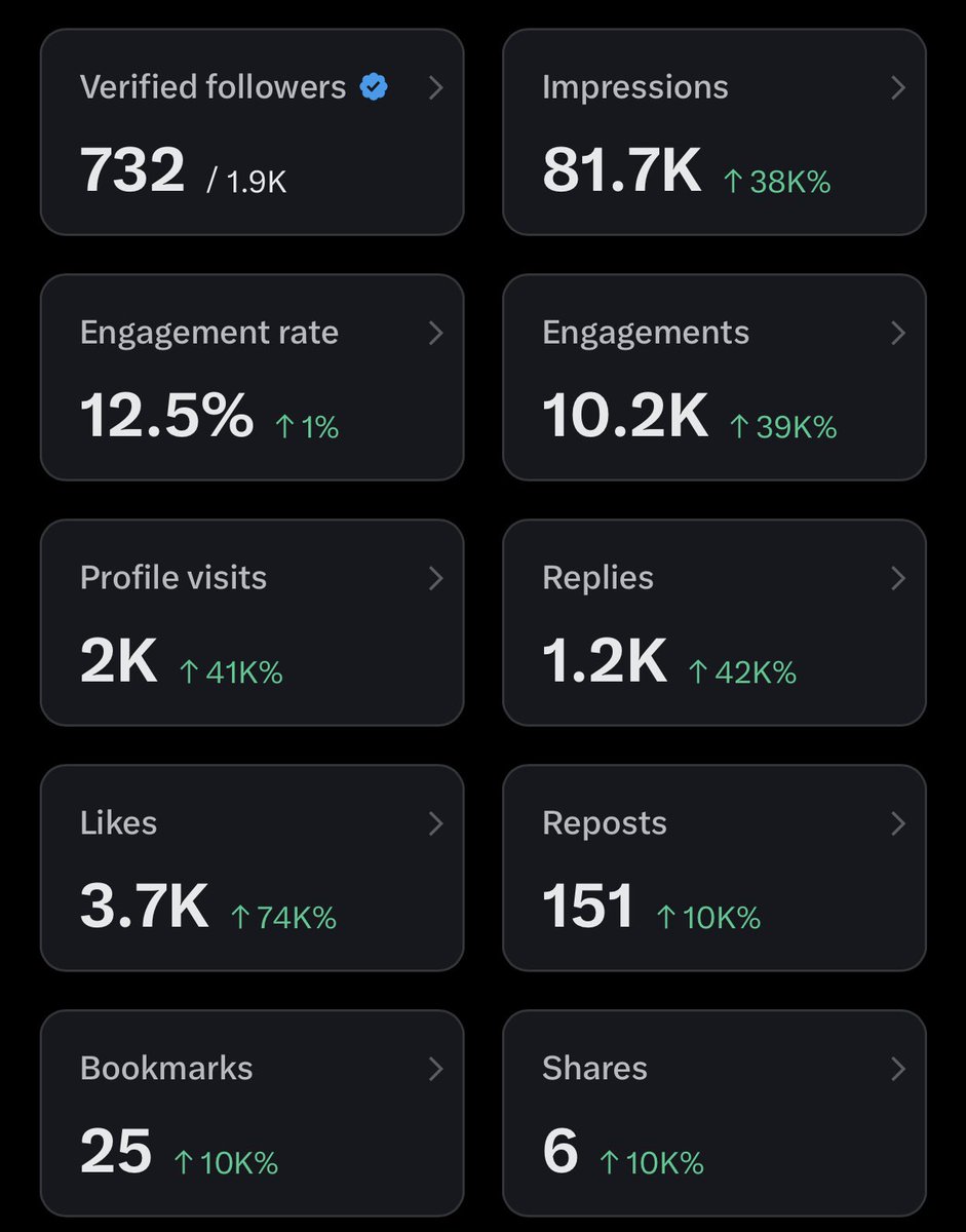 Day 1 of posting my analytics till it improves.

Help me like and repost 🙏