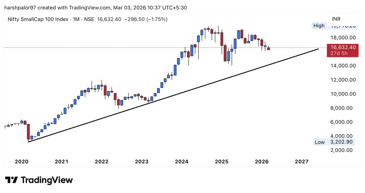 Tradinggadda's tweet photo. #Smallcapindex
View 1 : In maximum 15700-16200
View 2 : In Extremely panic 13800-14000 zone
What’s your view??
Whats your expectation??
Telegram- https://t.co/15pQbwYTpY
@GopalAjmera2
@jitu_stock
#stockmarketcrash #nifty #banknifty #Iran #Israel #gold #silver #breakoutstocks