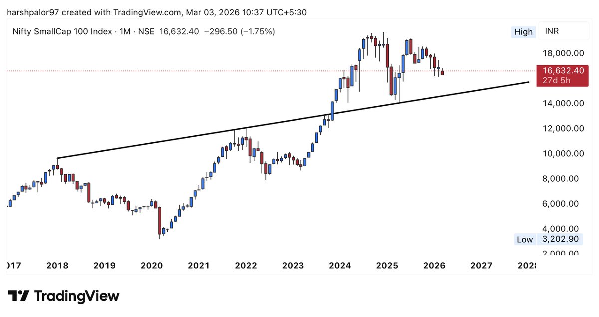 Tradinggadda's tweet photo. #Smallcapindex
View 1 : In maximum 15700-16200
View 2 : In Extremely panic 13800-14000 zone
What’s your view??
Whats your expectation??
Telegram- https://t.co/15pQbwYTpY
@GopalAjmera2
@jitu_stock
#stockmarketcrash #nifty #banknifty #Iran #Israel #gold #silver #breakoutstocks