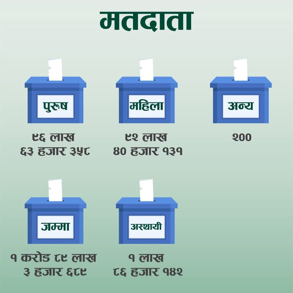 tikaramyatri's tweet photo. निर्वाचन सम्बन्धी जानकारी 

प्रतिनिधि सभा निर्वाचन- २०८२ फागुन २१
 कुल मतदाताः १ करोड ८९ लाख ३ हजार ६८९
 पुरुषः ९६,६३,३५८
 महिलाः ९२,४०,१२५ 
 मतदान स्थल: १०९६७ 
 मतदान केन्द्रः २३,११२ 
 कुल प्रतिनिधि सभा सदस्याः २७५ जना 
समानुपातिक सदस्य : ११० जना
 प्रत्यक्ष सदस्य : १६५ जना https://t.co/uQimOgT00p