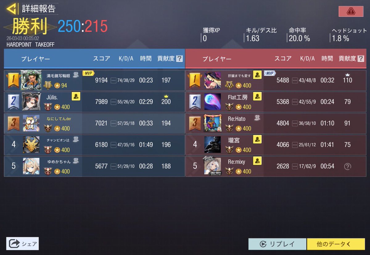23時
Re:make
4-0勝ち