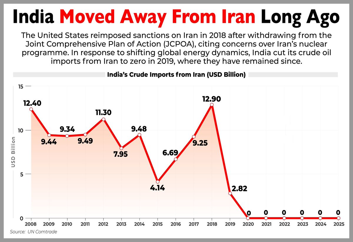 India moved away from Iranian crude long ago.

India cut oil imports from Iran to zero in 2019 and has kept them there since, reflecting a clear long-term shift in energy sourcing