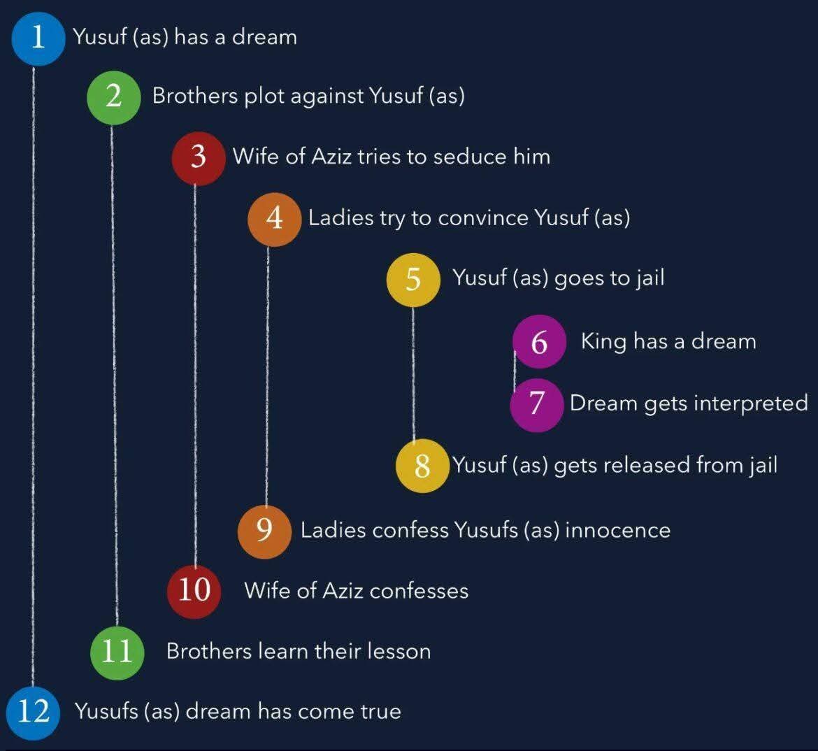 قرآنِ مجید کی ایک بڑی خوبی یہ ہے کہ سl کی بات ہر زمانے اور ہر انسان کے لیے قابلِ فہم اور قابلِ عمل ہے۔ سورۂ یوسف میں بہت سے ایسے جملے ہیں جو ہماری روزمرہ گفتگو کے محاورات جیسے لگتے ہیں اور زندگی کی رہنمائی بھی کرتے ہیں۔

 1) راز داری اختیار کریں
“کسی کو بتانا مت، اپنی حد تک