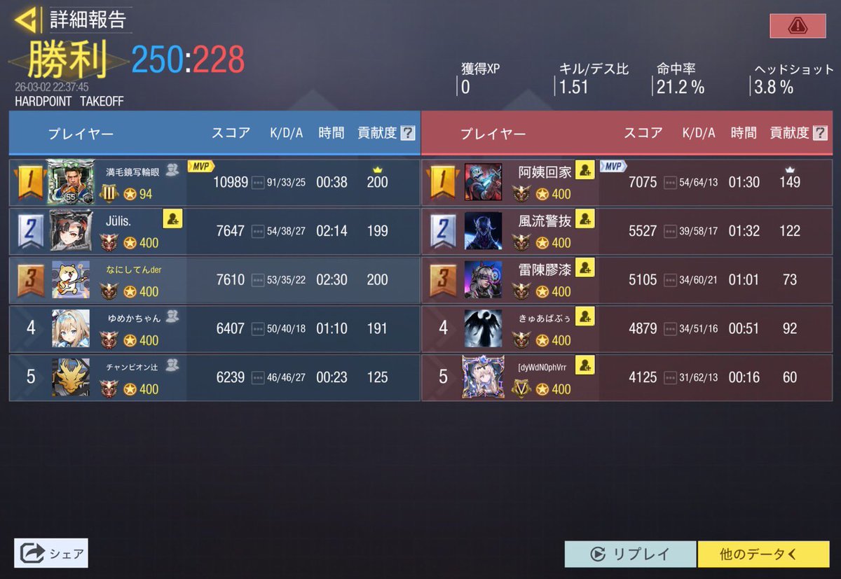 22時
Dox
2-0勝ち(途中抜けされた為2戦のみ)