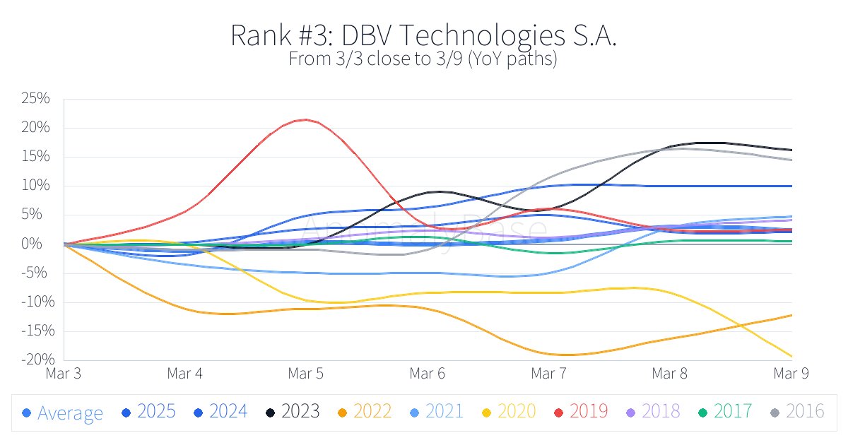 Historical 1-week anomalies (Europe Stocks, Top, win rate)
Updated: 2026-03-03
1. Royal Unibrew A/S RBREW.CO Win 90%
More → anomalybase.com/rank_w.php?loc…
#EuropeStocks