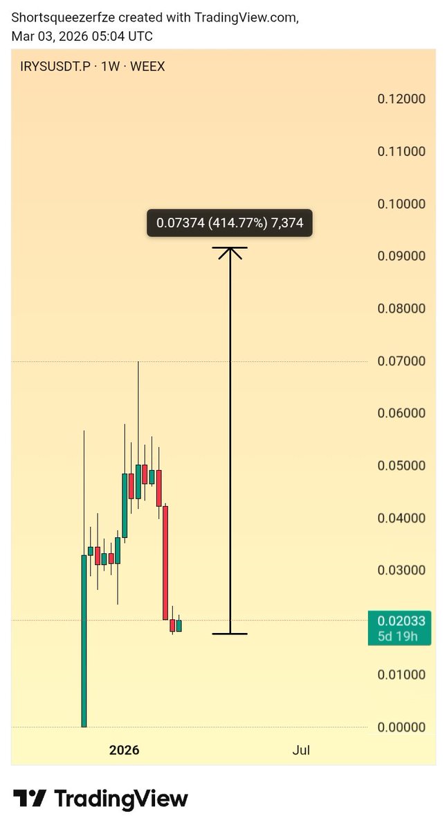shortsqueezehr's tweet image. #IRYS showing strong accumulation. 

Momentum is building — an explosive move could be next.

For full analysis and exact levels, join my Lifetime or 50-50 group.

DM me for collaboration.
#BTC #ETH #Binance