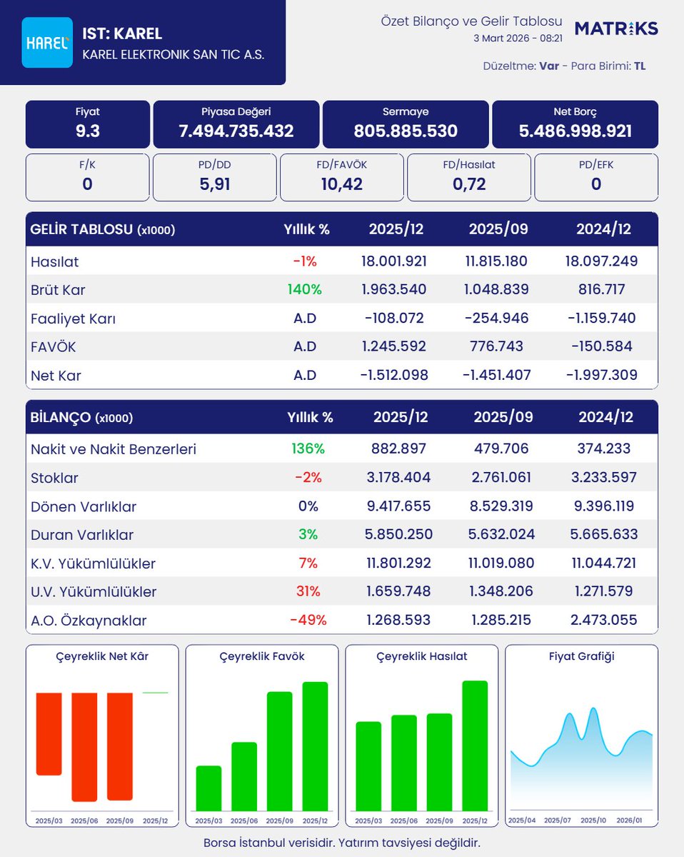 MatriksBilanco's tweet image. KAREL ELEKTRONİK SANAYİ VE TİCARET A.Ş. bilançosunu açıkladı. 
#KAREL
Robot Analiz:
Şirket, çeyreklik bazda 2.52 milyon TL net kar açıkladı. Şirketin 12 aylık toplam net zararı 1.51 milyar TL olarak gerçekleşti. Şirket, geçen sene 12 aylıkta 1.53 milyar TL olarak açıkladığı net