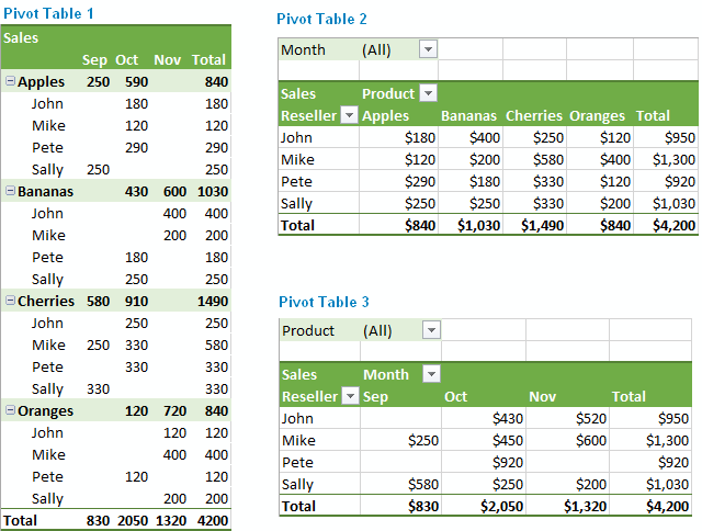 NdamaleNicholas's tweet photo. I Thought I Knew Pivot Tables — Until I Realized I Didn’t

How long does it take to master Pivot Tables?

A week?
A month?
A course certificate?
For me, it wasn’t about time.
It was about thinking. https://t.co/2yoxaH4CiB