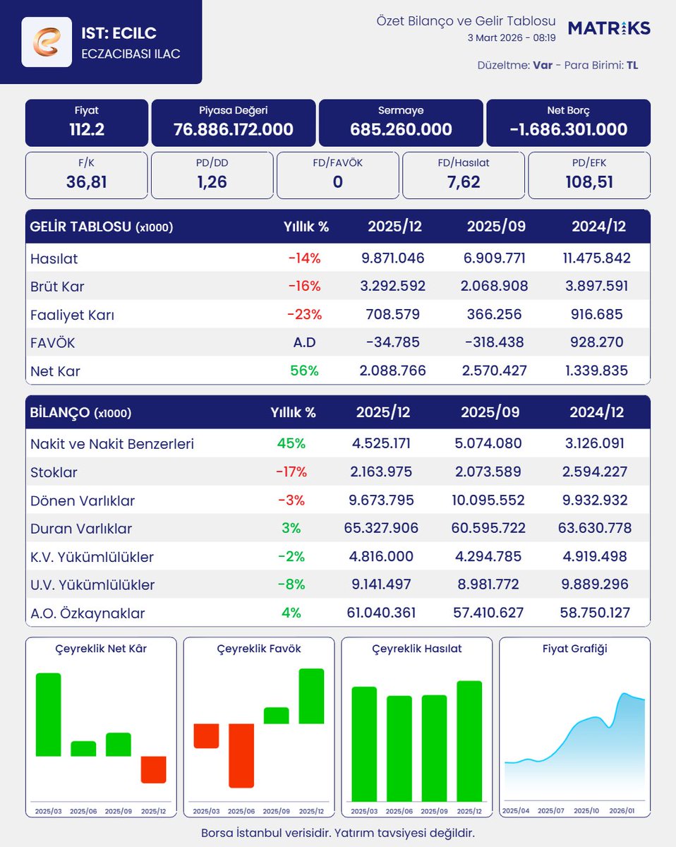 MatriksBilanco's tweet image. EİS ECZACIBAŞI İLAÇ SINAİ VE FİNANSAL YATIRIMLAR SANAYİ VE TİCARET A.Ş. bilançosunu açıkladı. 
#ECILC
Robot Analiz:
Şirket, çeyreklik bazda 593.6 milyon TL net zarar açıkladı. Şirketin 12 aylık toplam net karı 2.09 milyar TL olarak gerçekleşti. Şirket, geçen sene 12 aylıkta 1.02