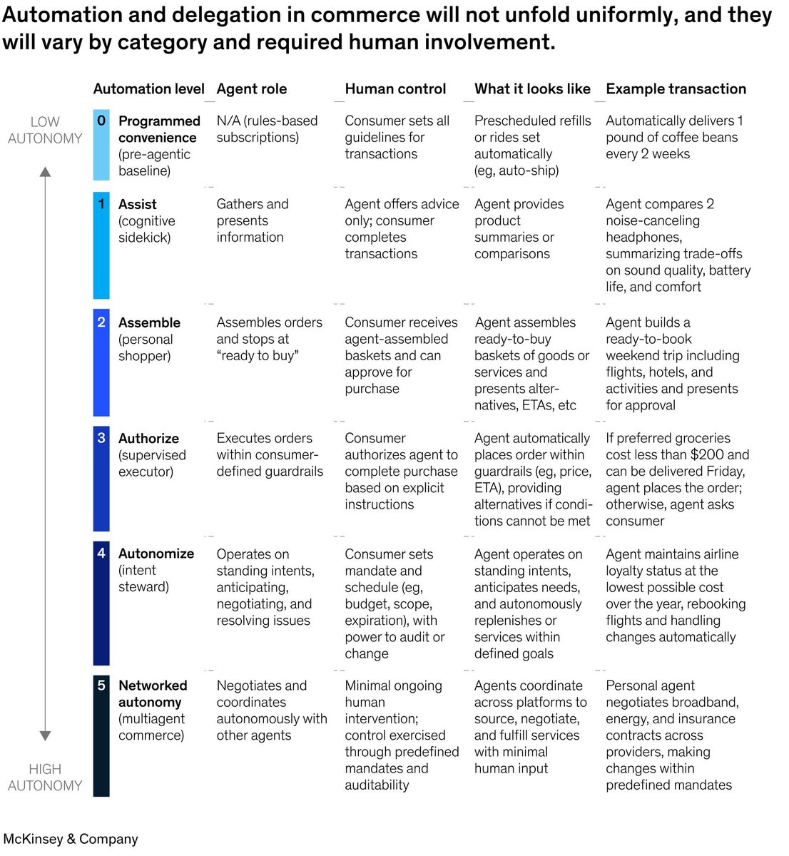 six levels of automation for AI-driven commerce.