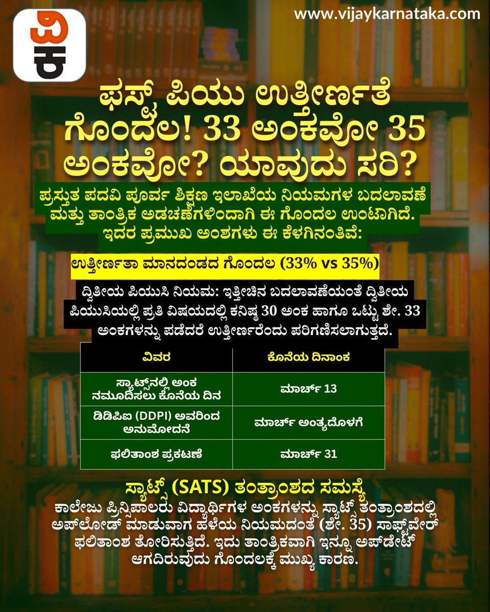 Vijaykarnataka's tweet photo. ದ್ವಿತೀಯ ಪಿಯುಸಿಗಿರುವ ನಿಯಮದಂತೆ , ಪ್ರಥಮ ಪಿಯುಸಿ ವಿದ್ಯಾರ್ಥಿಗಳು ಕೂಡಾ ಪಾಸ್‌ ಆಗಲು ಒಟ್ಟು ಶೇ. 33 ಅಂಕ ಪಡೆದರೆ ಸಾಕೇ, ಅಥವಾ 35% ಅಂಕಗಳನ್ನು ಪಡೆಯಬೇಕೇ ಎಂಬ ಗೊಂದಲ ಕಾಲೇಜು ಪ್ರಿನ್ಸಿಪಾಲರಿಗೆ ತಲೆ ನೋವಾಗಿ ಪರಿಣಮಿಸಿದೆ.
#PUCExam #KarnatakaEducation #1stPUC #PassMarksConfusion #EducationPolicy https://t.co/o90roOnQtn