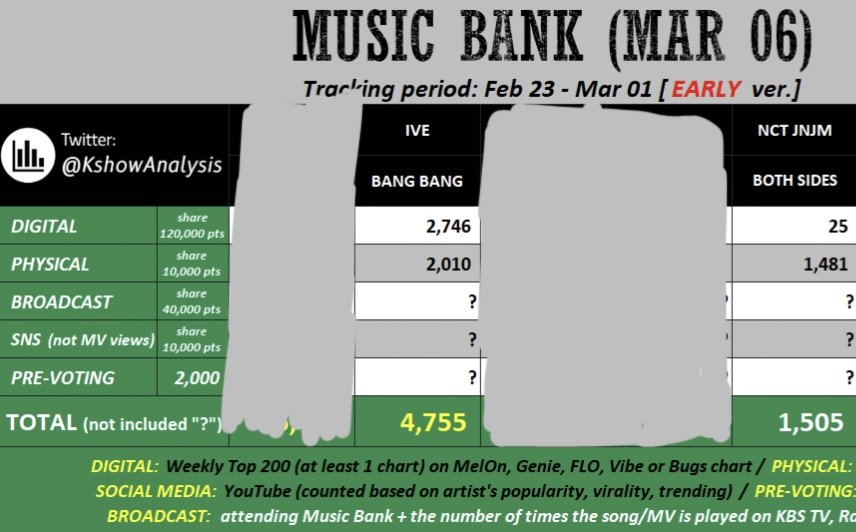 ภาพจะเป็นแบบนี้อ่ะค่ะทุกคน 😭 อันนี้คือถ้วยหลักรายการเพลง ถ้วยที่ต้องไปยืนลุ้นตอนดูคะแนนค่ะ🥺 อยากให้ทุกคนมุงโหวต Pre-Vote รายการ Music Bank จริงๆ จะต้องได้ 2,000 คะแนนเต็ม(90%) พรีโหวตปิดพรุ่งนี้ 9.00 น. (4 มี.ค.) ตอนนี้โดนลดคะแนนมาเรื่อยๆเลย