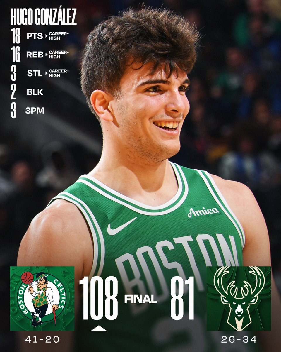🏀 MONDAY'S FINAL SCORES 🏀
Hugo González's career night powers the @celtics to victory!
Payton Pritchard: 25 PTS, 9 AST, 5 3PM
Derrick White: 18 PTS, 9 AST
