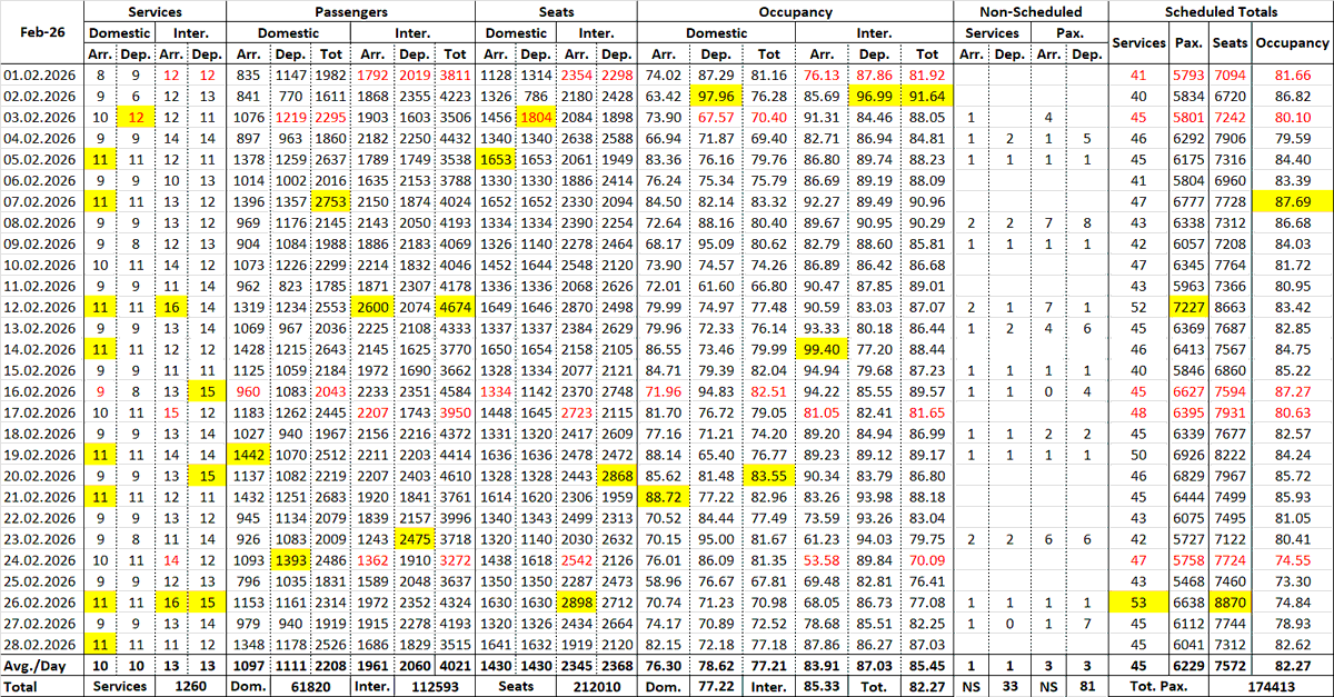 deepu051993's tweet photo. After the Jan peak there is slight dip in the overall occupancy, Growth seems stagnant due to reduction in services, but still producing similar numbers. March there may be drop due to ME conflict. New Services from March would revive the numbers. https://t.co/qTpIsdLBjK