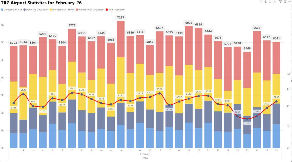 deepu051993's tweet photo. After the Jan peak there is slight dip in the overall occupancy, Growth seems stagnant due to reduction in services, but still producing similar numbers. March there may be drop due to ME conflict. New Services from March would revive the numbers. https://t.co/qTpIsdLBjK